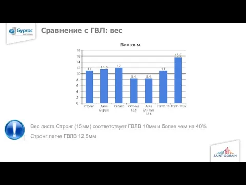 Сравнение с ГВЛ: вес Вес листа Стронг (15мм) соответствует ГВЛВ 10мм и