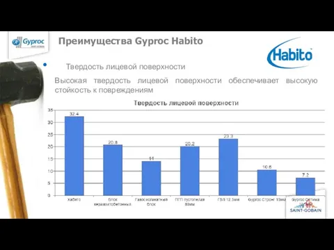 Высокая твердость лицевой поверхности обеспечивает высокую стойкость к повреждениям Преимущества Gyproc Habito Твердость лицевой поверхности