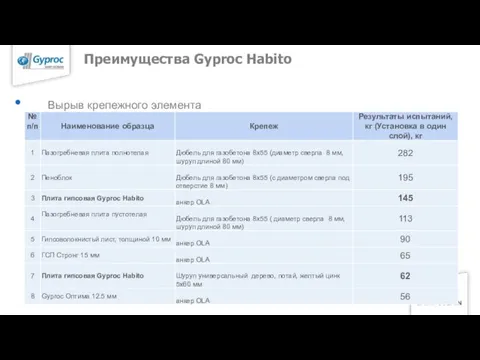 Вырыв крепежного элемента Преимущества Gyproc Habito