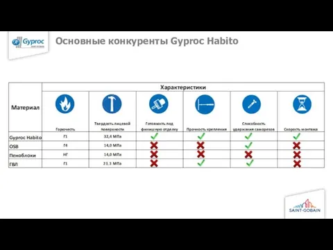 Основные конкуренты Gyproc Habito