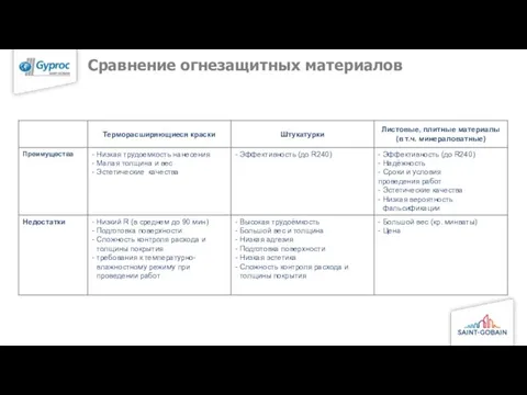 Сравнение огнезащитных материалов