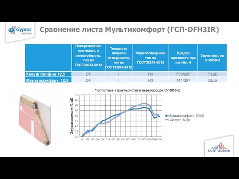 Сравнение листа Мультикомфорт (ГСП-DFН3IR)