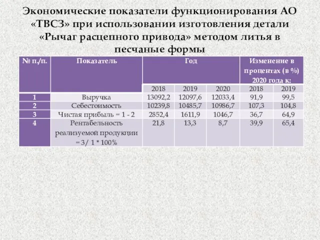 Экономические показатели функционирования АО «ТВСЗ» при использовании изготовления детали «Рычаг расцепного привода»