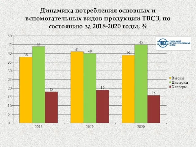 Динамика потребления основных и вспомогательных видов продукции ТВСЗ, по состоянию за 2018-2020 годы, %