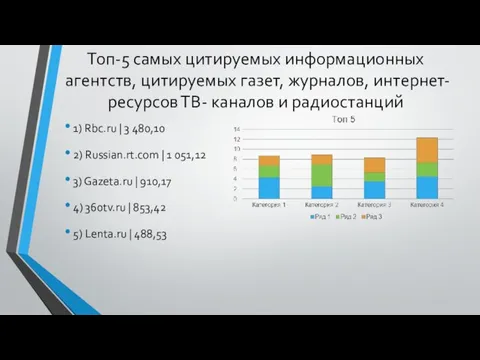 Топ-5 самых цитируемых информационных агентств, цитируемых газет, журналов, интернет- ресурсов ТВ- каналов