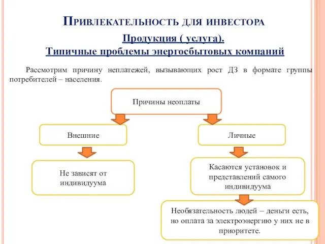 Привлекательность для инвестора Продукция ( услуга). Типичные проблемы энергосбытовых компаний Рассмотрим причину