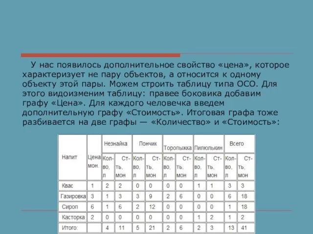 У нас появилось дополнительное свойство «цена», которое характеризует не пару объектов, а