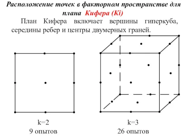 Расположение точек в факторном пространстве для плана Кифера (Кi) План Кифера включает