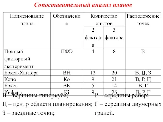 Сопоставительный анализ планов В ‒ вершины гиперкуба; Ц ‒ центр области планирования;