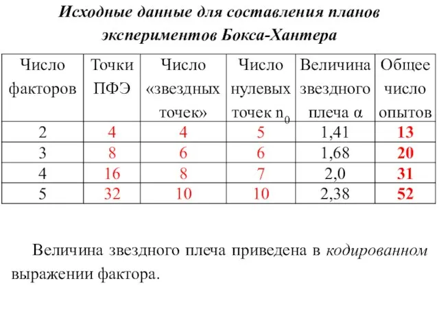 Исходные данные для составления планов экспериментов Бокса-Хантера Величина звездного плеча приведена в кодированном выражении фактора.