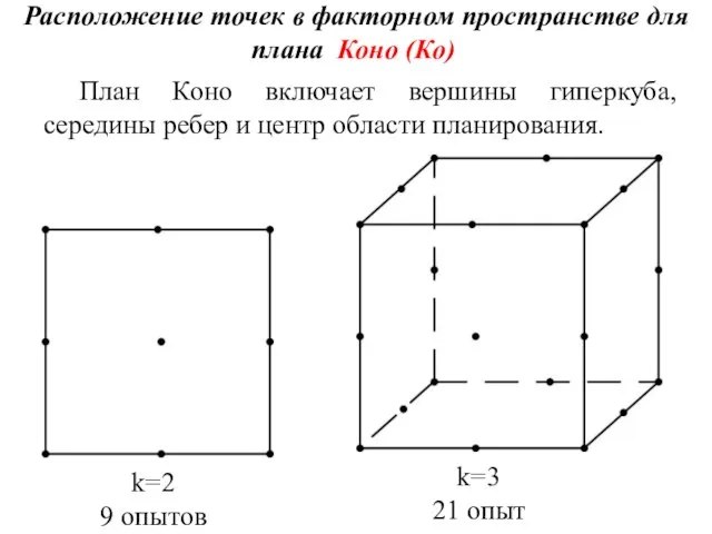 Расположение точек в факторном пространстве для плана Коно (Ко) k=2 9 опытов