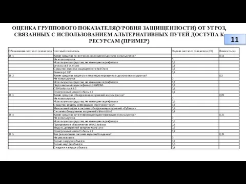 ОЦЕНКА ГРУППОВОГО ПОКАЗАТЕЛЯ(УРОВНЯ ЗАЩИЩЕННОСТИ) ОТ УГРОЗ, СВЯЗАННЫХ С ИСПОЛЬЗОВАНИЕМ АЛЬТЕРНАТИВНЫХ ПУТЕЙ ДОСТУПА К РЕСУРСАМ (ПРИМЕР)