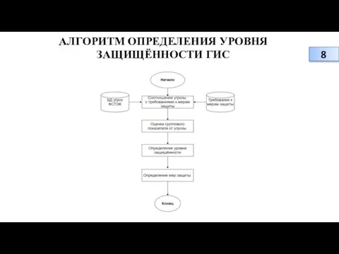 АЛГОРИТМ ОПРЕДЕЛЕНИЯ УРОВНЯ ЗАЩИЩЁННОСТИ ГИС