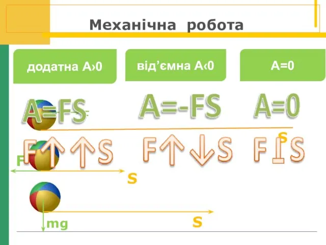 додатна А›0 від’ємна А‹0 А=0 F S F S mg S Механічна робота