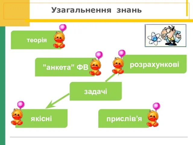 Узагальнення знань теорія ”анкета” ФВ задачі прислів’я розрахункові якісні