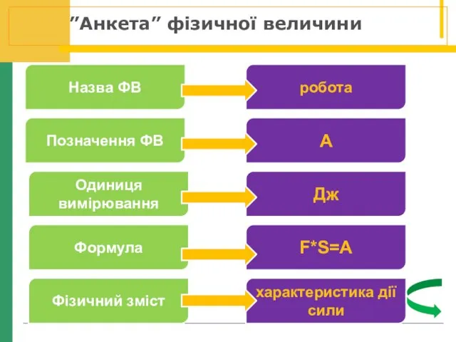 ”Анкета” фізичної величини Назва ФВ Позначення ФВ Одиниця вимірювання Формула Фізичний зміст