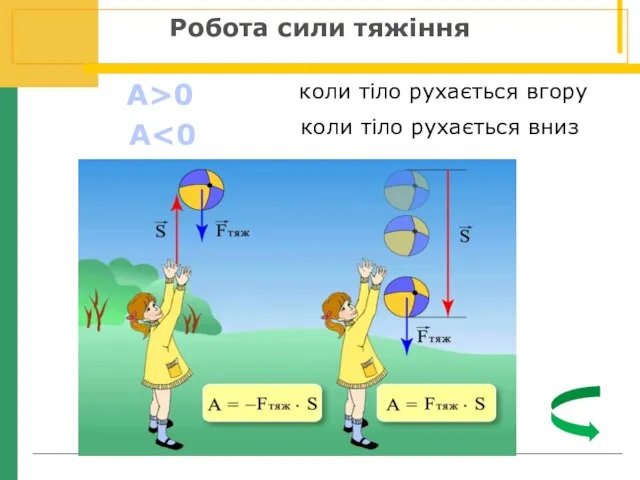 Робота сили тяжіння коли тіло рухається вгору А>0 коли тіло рухається вниз А