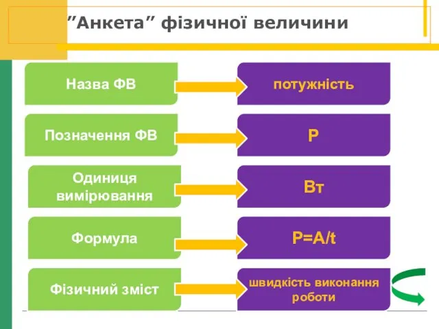 ”Анкета” фізичної величини Назва ФВ Позначення ФВ Одиниця вимірювання Формула Фізичний зміст