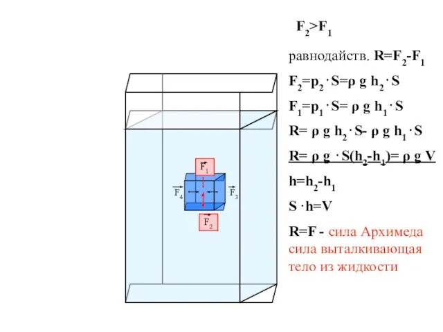 F1 F2 равнодайств. R=F2-F1 F2=p2⋅S=ρ g h2⋅S F1=p1⋅S= ρ g h1⋅S R=