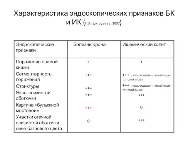 Характеристика эндоскопических признаков БК и ИК (Г.А.Григорьева, 2007)