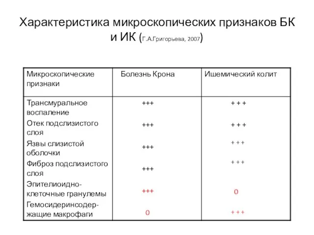Характеристика микроскопических признаков БК и ИК (Г.А.Григорьева, 2007)