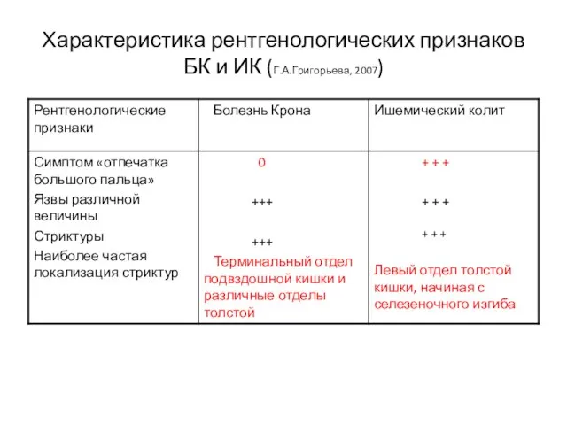 Характеристика рентгенологических признаков БК и ИК (Г.А.Григорьева, 2007)