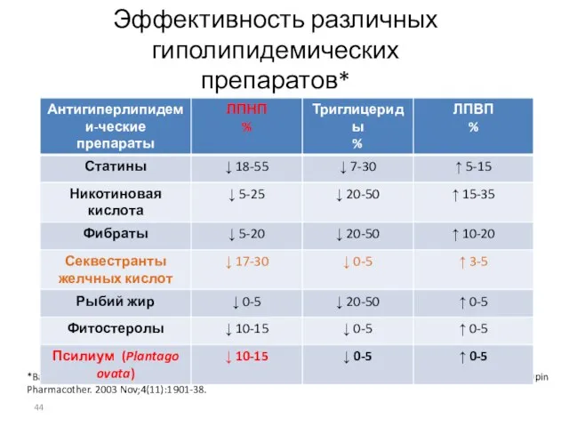 Эффективность различных гиполипидемических препаратов* *Bays H, Stein EA. Pharmacotherapy for dyslipidaemia -