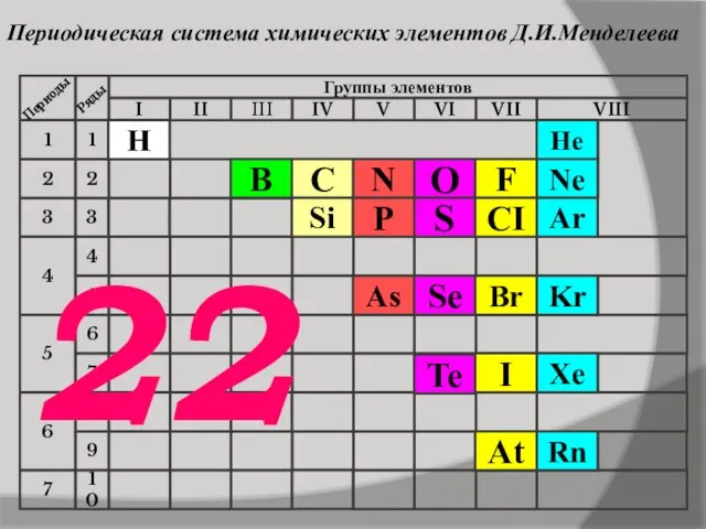 Периодическая система химических элементов Д.И.Менделеева 3 3 I II III IV Группы