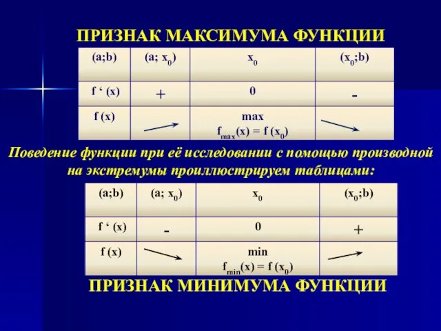 Поведение функции при её исследовании с помощью производной на экстремумы проиллюстрируем таблицами: