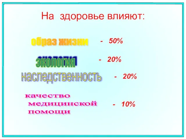 На здоровье влияют: образ жизни экология наследственность качество медицинской помощи - 50%