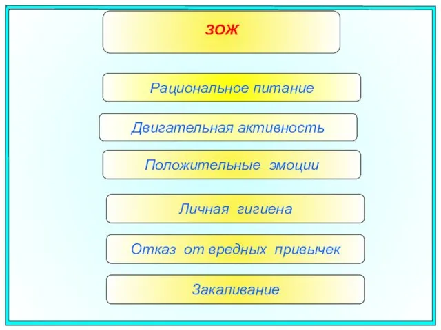 ЗОЖ Рациональное питание Закаливание Положительные эмоции Двигательная активность Личная гигиена Отказ от вредных привычек