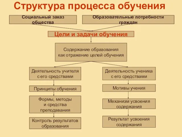 Структура процесса обучения Социальный заказ общества Образовательные потребности граждан Цели и задачи