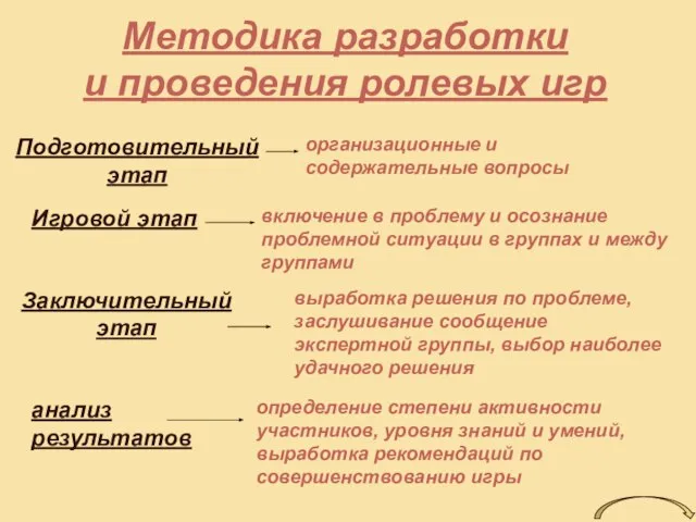 Методика разработки и проведения ролевых игр Подготовительный этап организационные и содержательные вопросы