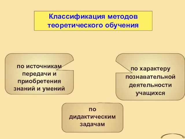 Классификация методов теоретического обучения по источникам передачи и приобретения знаний и умений