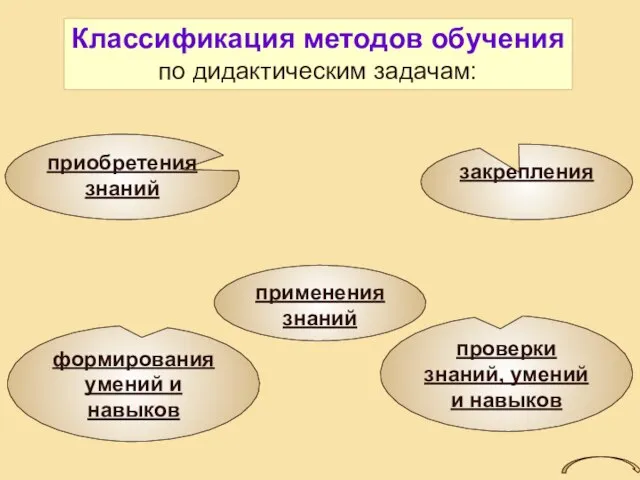 Классификация методов обучения по дидактическим задачам: приобретения знаний применения знаний закрепления проверки