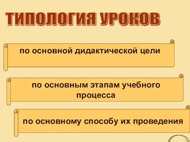 по основному способу их проведения по основным этапам учебного процесса по основной дидактической цели ТИПОЛОГИЯ УРОКОВ