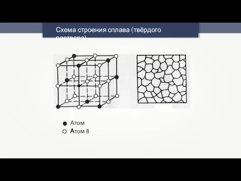 Атом A Атом B Схема строения сплава (твёрдого раствора)