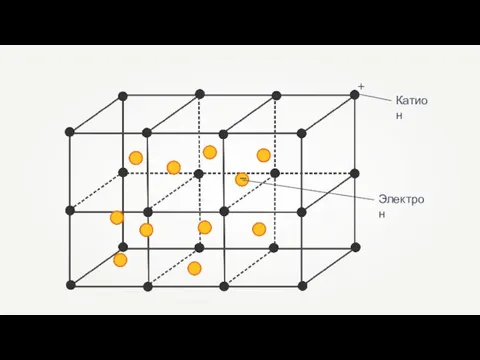 Структура металлов характеризуется металлической кристаллической решеткой, в узлах которой находятся атом-ионы Катион Электрон + -