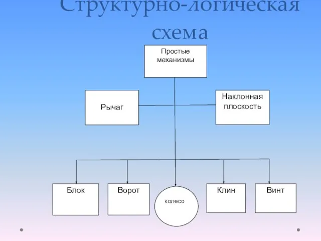 Структурно-логическая схема Простые механизмы Рычаг Наклонная плоскость Блок Ворот Клин Винт колесо