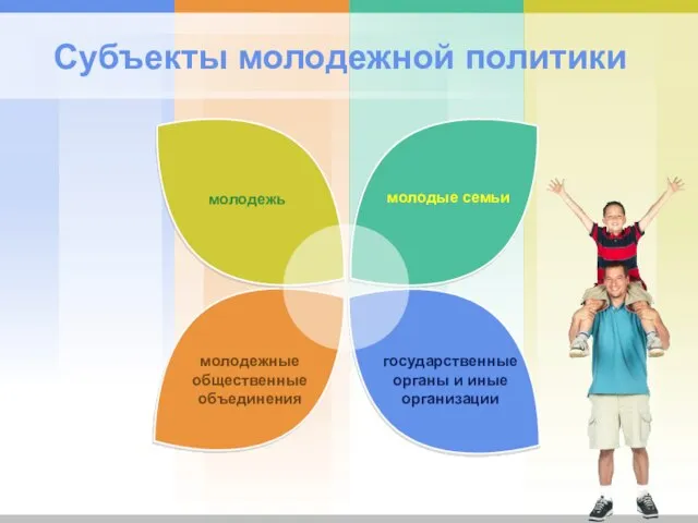 Субъекты молодежной политики молодые семьи молодежные общественные объединения государственные органы и иные организации молодежь