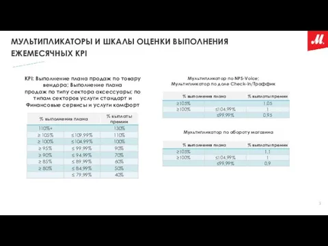 МУЛЬТИПЛИКАТОРЫ И ШКАЛЫ ОЦЕНКИ ВЫПОЛНЕНИЯ ЕЖЕМЕСЯЧНЫХ KPI Мультипликатор по NPS-Voice; Мультипликатор по