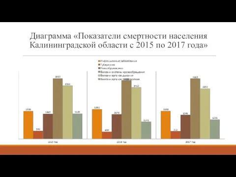 Диаграмма «Показатели смертности населения Калининградской области с 2015 по 2017 года»
