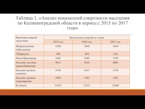 Таблица 1. «Анализ показателей смертности населения по Калининградской области в период с 2015 по 2017 года»