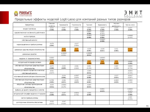 Предельные эффекты моделей Logit-Lasso для компаний разных типов размеров