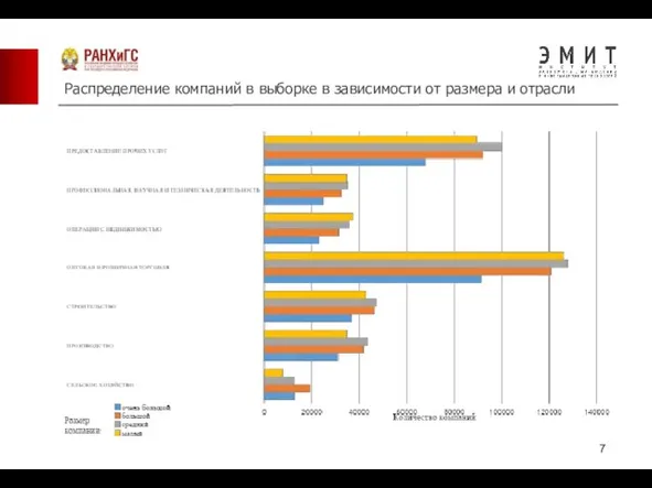 Распределение компаний в выборке в зависимости от размера и отрасли