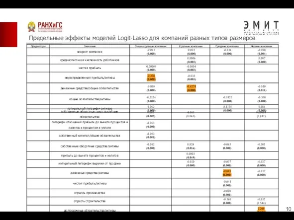 Предельные эффекты моделей Logit-Lasso для компаний разных типов размеров