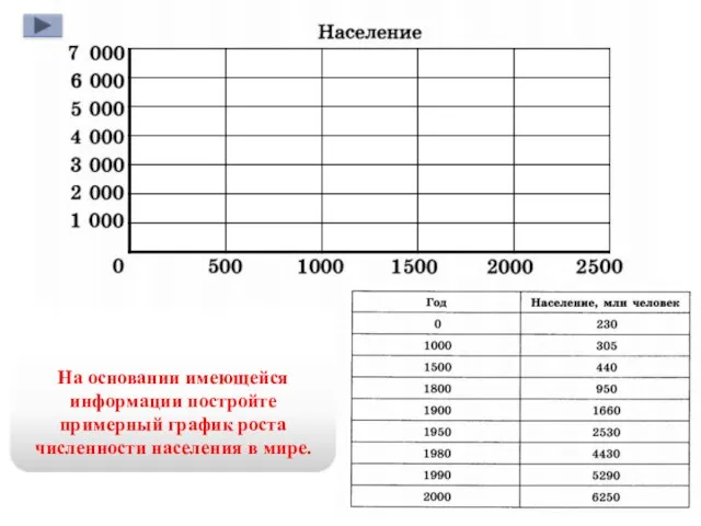 На основании имеющейся информации постройте примерный график роста численности населения в мире.