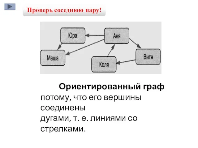 Ориентированный граф потому, что его вершины соединены дугами, т. е. линиями со стрелками. Проверь соседнюю пару!