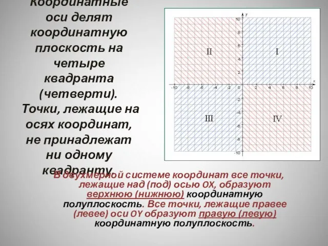 Координатные оси делят координатную плоскость на четыре квадранта (четверти). Точки, лежащие на