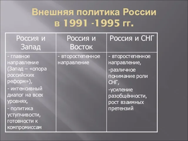 Внешняя политика России в 1991 -1995 гг.